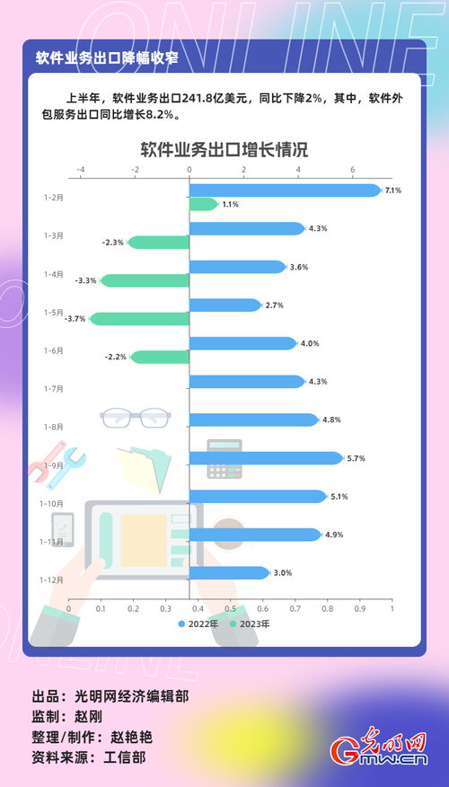 數(shù)據(jù)圖解丨上半年軟件業(yè)務(wù)收入55170億元 同比增長14.2% 軟件外包服務(wù)增長顯著